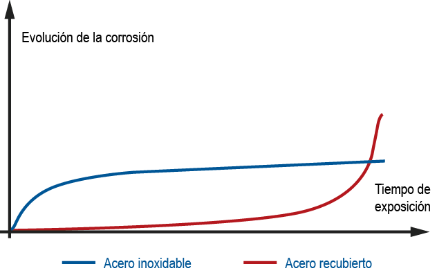 Este gráfico muestra cómo el tiempo afecta a la resistencia a la corrosión del acero recubierto en comparación con el acero inoxidable